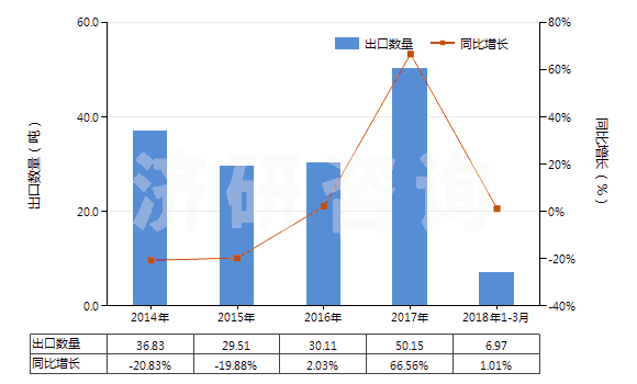 2014-2018年3月中國(guó)其他含有青霉素及其衍生物藥品（未配定劑量或制成零售包裝）(HS30031019)出口量及增速統(tǒng)計(jì)